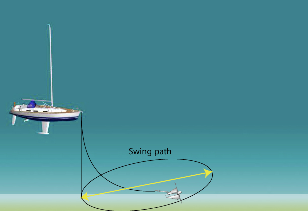 Anchor Direction Anchoring a sailboat - NauticEd Sailing Blog