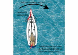 Sailboat maneuvering with backwinded headsail, demonstrating turning dynamics on the water.