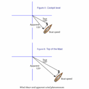 Diagram of wind shear effect on apparent wind at cockpit and mast levels, illustrating sailboat speed and angles.