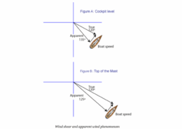 Diagram of wind shear effect on apparent wind at cockpit and mast levels, illustrating sailboat speed and angles.