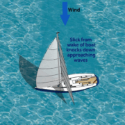 Sailboat navigating wind, wake reduces waves; text reads, Slick from wake of boat knocks down approaching waves.