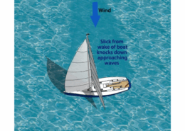 Sailboat navigating wind, wake reduces waves; text reads, Slick from wake of boat knocks down approaching waves.
