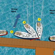 Sailboat docking with wind, showing three positions. Wheel to port, tiller to starboard. Strong wind direction indicated.