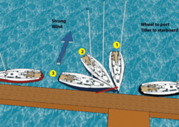 Sailboat docking with wind, showing three positions. Wheel to port, tiller to starboard. Strong wind direction indicated.