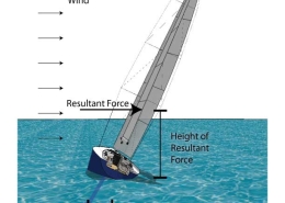Heeling Moment vs Righting Moment