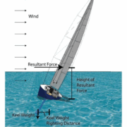Diagram illustrating sailing forces: wind, resultant force, keel weight, and righting distance on a heeling sailboat.