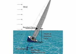 Diagram illustrating sailing forces: wind, resultant force, keel weight, and righting distance on a heeling sailboat.