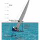 Diagram illustrating sailing forces: wind, resultant force, keel weight, and righting distance on a heeling sailboat.