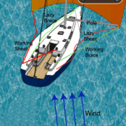 Overhead view of a sailboat with labeled rigging: pole, sheets, braces, and wind direction, demonstrating setup dynamics.