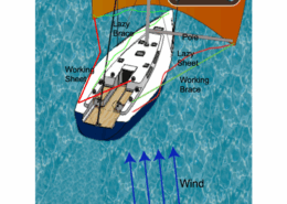Overhead view of a sailboat with labeled rigging: pole, sheets, braces, and wind direction, demonstrating setup dynamics.