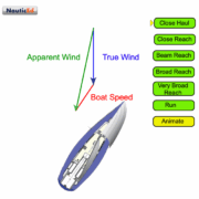 Sailing diagram: showing apparent wind, true wind, and boat speed vectors with sailboat positions and navigation terms.