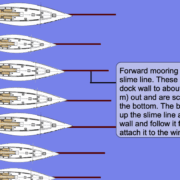 Diagram of sailboats with forward mooring lines from dock, showing slime line attachment process.