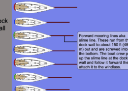 Diagram of sailboats with forward mooring lines from dock, showing slime line attachment process.