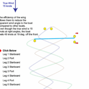 Diagram showing sailing tacks with 15-knot true wind, illustrating reduced apparent wind angle and sailing path.
