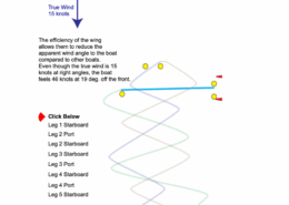 Diagram showing sailing tacks with 15-knot true wind, illustrating reduced apparent wind angle and sailing path.