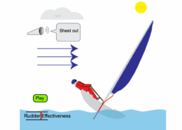 Sailing dynamics explained: sailor adjusting rudder and sail, optimizing rudder effectiveness in varying wind conditions.