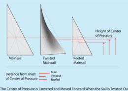 Diagram showing main, twisted, and reefed mainsail with pressure center shifts.
