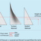 Diagram showing main, twisted, and reefed mainsail with pressure center shifts.