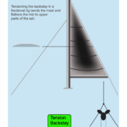 Diagram of a fractional rig showing mast bending and sail flattening when backstay is tensioned.