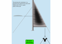 Diagram of a fractional rig showing mast bending and sail flattening when backstay is tensioned.