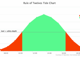 Tide chart graph showing safe sailing times using the Rule of Twelves, highlighting no-go and go periods.