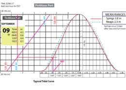 Flooding tide from 0.6 m to 4.4 m tide curve.