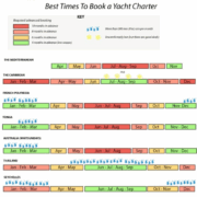 Best times to book yacht charters by region and month, showing weather and booking recommendations.