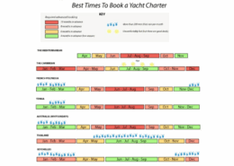 Best times to book yacht charters by region and month, showing weather and booking recommendations.
