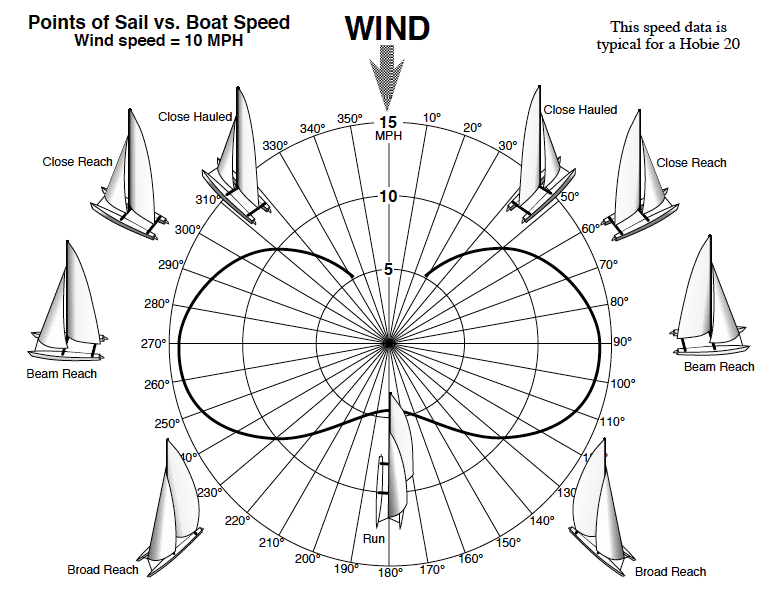 sailboat racing polar chart