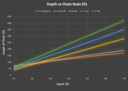 Depth vs chain rode in feet