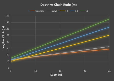 Depth vs chain rode in meters