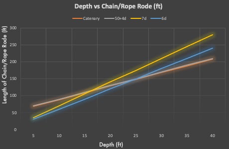 Depth vs chain rope rode ft
