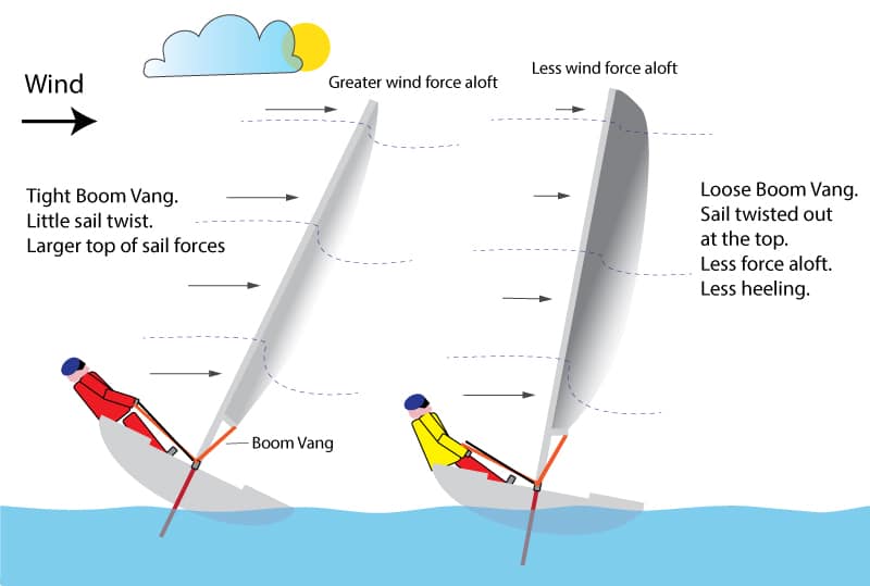 what is sail twist - how twist reduces heeling
