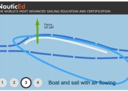 Diagram illustrating air flow and force on a sail from NauticEd, a leading sailing education course provider.