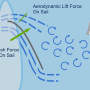 Diagram illustrating aerodynamic lift and push forces on a sail, optimizing wind flow for sailing efficiency.
