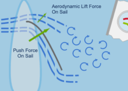 Diagram illustrating aerodynamic lift and push forces on a sail, optimizing wind flow for sailing efficiency.