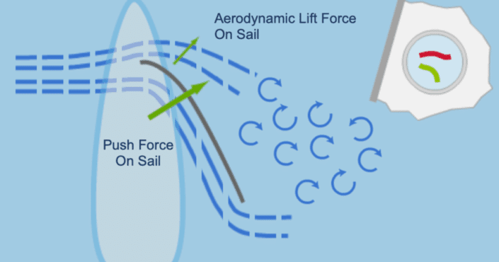 sailtrim,new Diagram illustrating aerodynamic lift and push forces on a sail, optimizing wind flow for sailing efficiency.