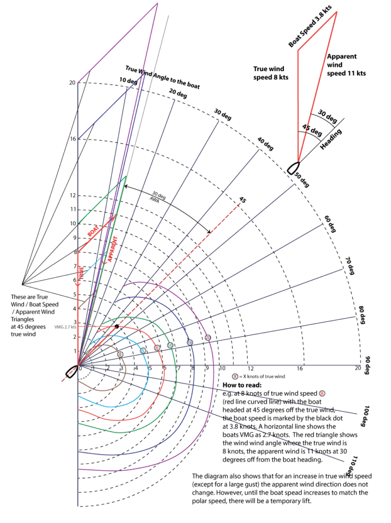 Polar Plots and True vs Apparent Wind Triangle - all explained ...
