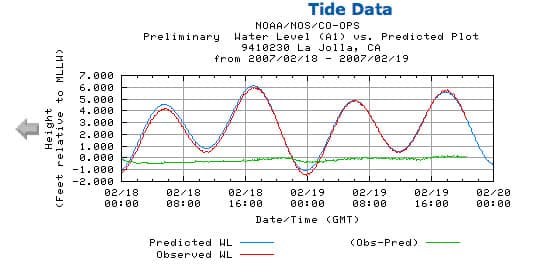 Tide Data in San Diego
