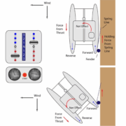 Diagram illustrating catamaran maneuvering with throttle controls, spring line, and wind effect in docking scenarios.