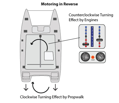 Diagram showing motoring in reverse with clockwise propwalk and counterclockwise engine turning effects on a boat.