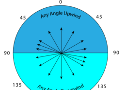 Diagram of sailing angles: upwind and downwind with wind direction indicated. Ideal for navigational strategies.