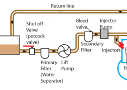 Diagram of a fuel system flow: tank, filters, pump, engine. Return line and shut-off valve included.