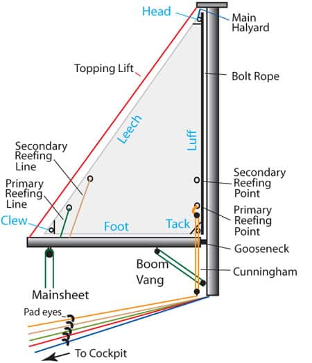 Main Sail components