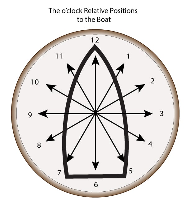 angles relative to the clock