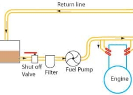 Diesel engine fuel system diagram showing tank, shut-off valve, filter, fuel pump, injectors, and return line.