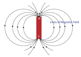 Magnetic field lines around a bar magnet, illustrating north and south poles with curved lines of force.