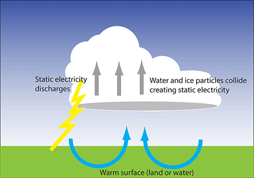 Static Electricity