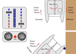 Diagram showing a boat's thrust force and net effect during docking with control panel illustration.