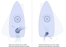 Diagram comparing rudder positions: in front of propeller (left) vs behind propeller (right) with steering effects.